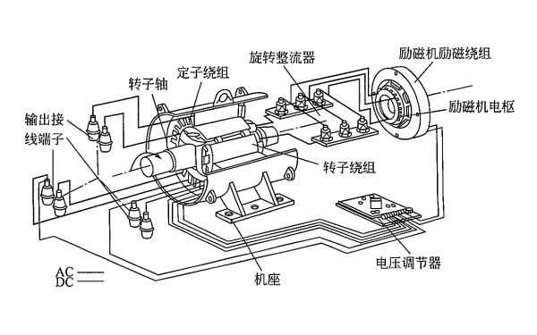 無刷同步交流發(fā)電機的基本結(jié)構(gòu).png