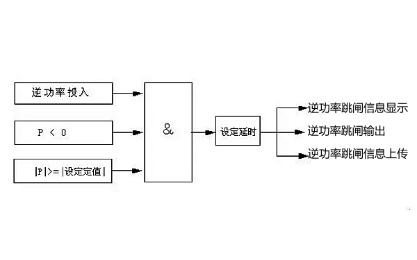 發(fā)電機(jī)逆功率控制邏輯框圖.png