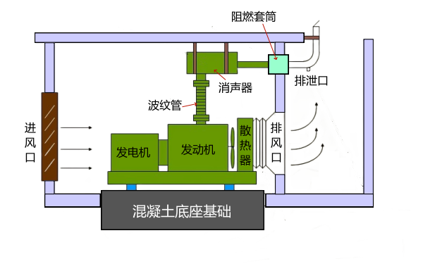 柴油發(fā)電機房設備安裝圖.png