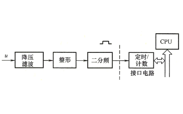 發電機頻率測量原理框圖.png