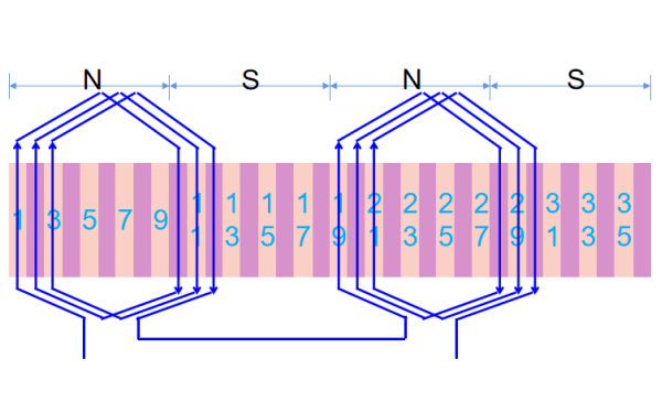 發(fā)電機(jī)單層等元件式繞組A相展開(kāi)圖.png