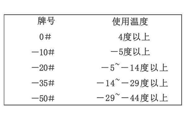 輕柴油牌號使用對比圖-柴油發(fā)電機組.png