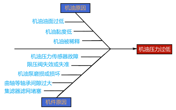 柴油機機油壓力過低的原因框圖.png