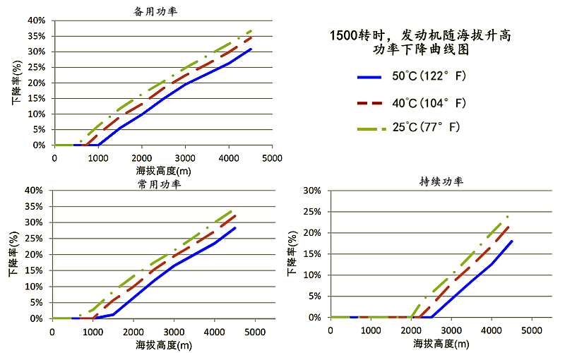 6ZTAA13-G4康明斯發(fā)動(dòng)機(jī)高原功率降低曲線(1500rpm).png