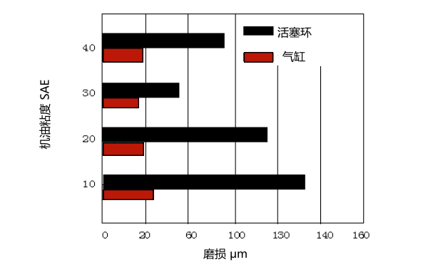 柴油機(jī)機(jī)油粘度與汽缸(活塞環(huán))磨損關(guān)系.png