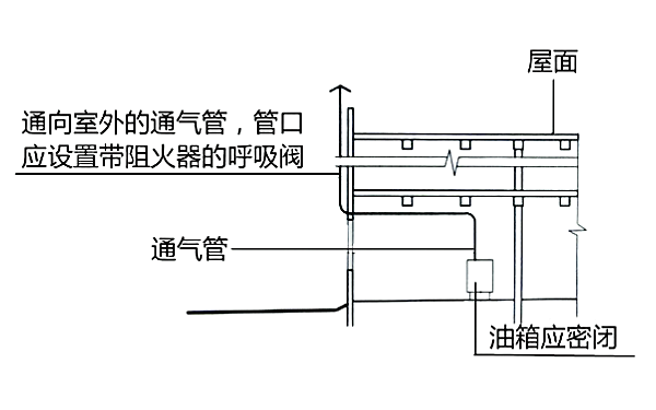 儲(chǔ)油箱呼吸閥及通氣孔安裝路徑圖.png