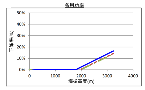 QSZ13-G7康明斯發電機組高原備用功率曲線（1500轉）.png