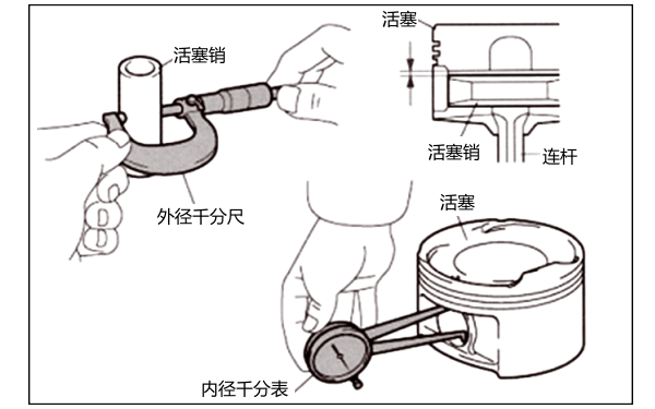 活塞銷(xiāo)孔徑和外徑、間隙測(cè)量.png