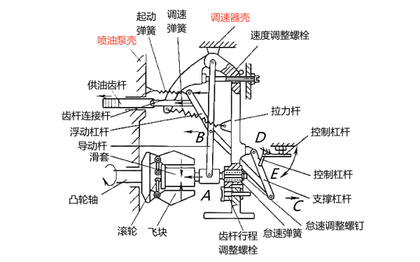 RAD型雙速調(diào)速器結(jié)構(gòu)圖.png