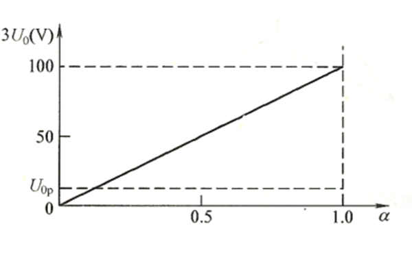 發電機定子繞組單相接地時3U0與α的關系曲線圖.png