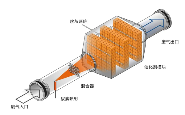 柴油發(fā)電機尾氣脫硝系統(tǒng)結構圖.png