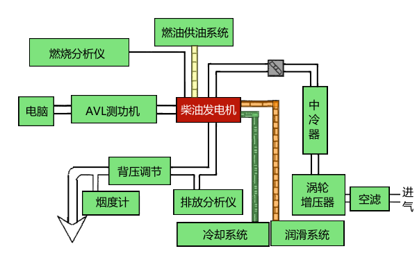 柴油機排氣背壓試驗設備連接示意框圖.png