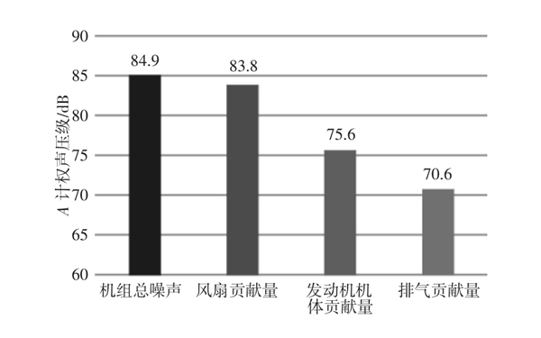 柴油發電機組各聲源貢獻示意圖.png