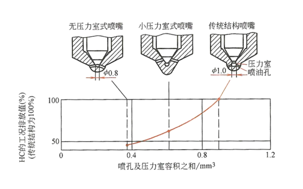 噴逾期壓力室容積對HC排放的影響-柴油發(fā)電機(jī)組.png