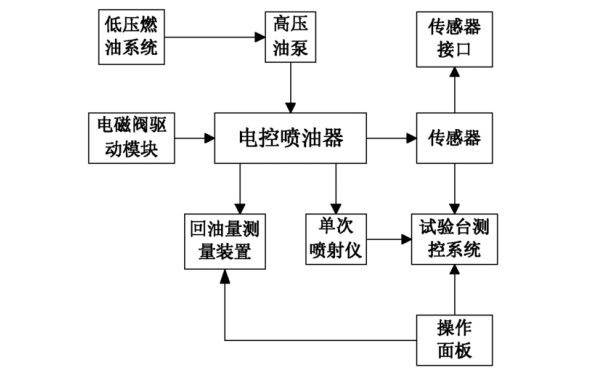 柴油機噴油器試驗流程框圖.jpg