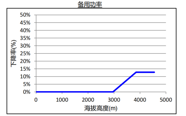 QSB5.9康明斯柴油發電機組海拔升高備用功率下降曲線.png