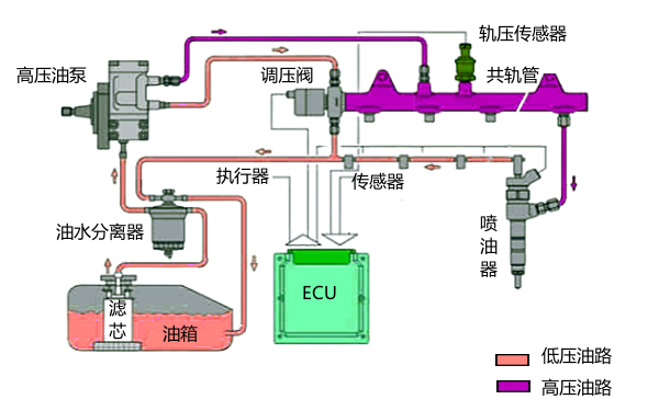 柴油機高壓共軌燃油系統(tǒng)組成.png