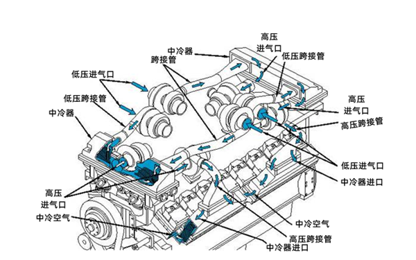 QSK60康明斯發(fā)動機雙級進氣系統(tǒng).png