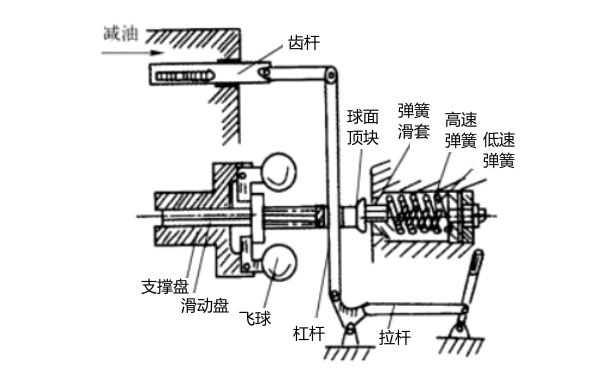 柴油機(jī)雙制式調(diào)速器工作原理.png