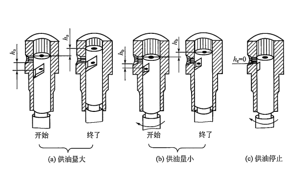 柴油發電機改變供油行程示意圖.png