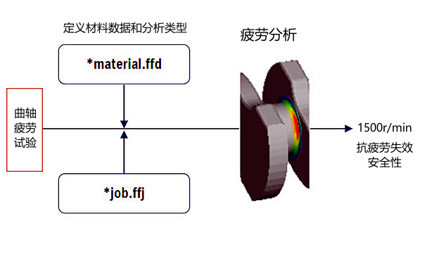 柴油機曲軸疲勞與損傷分析.png