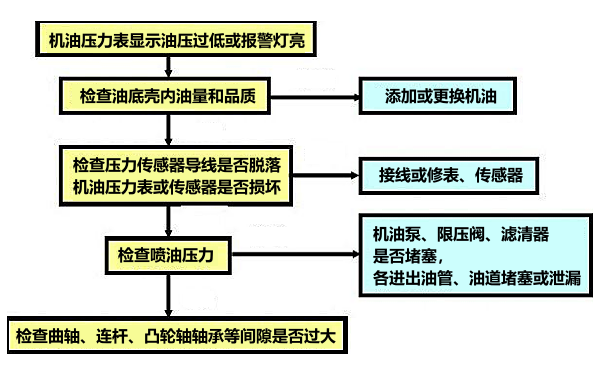 柴油機機油壓力低故障診斷流程圖.png