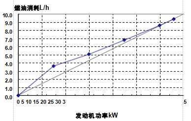 30KW康明斯柴油發電機耗油量（60HZ）.png