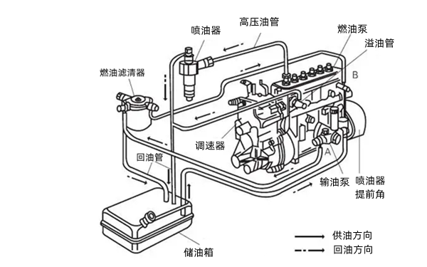 康明斯6B系列直噴機燃油供給系統-柴油發電機組.png