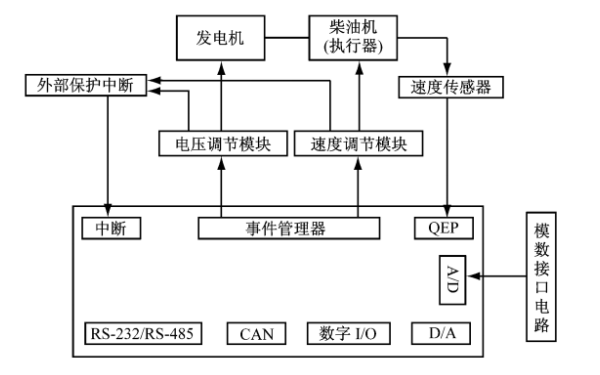 柴油發電機組控制器硬件系統框圖.png