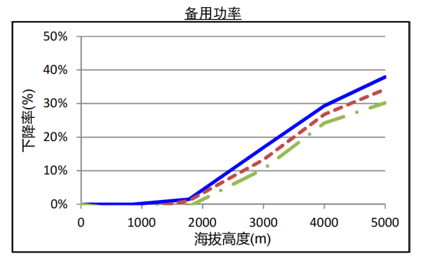 QSZ13系列康明斯發電機組高原備用功率曲線（1800轉）.png