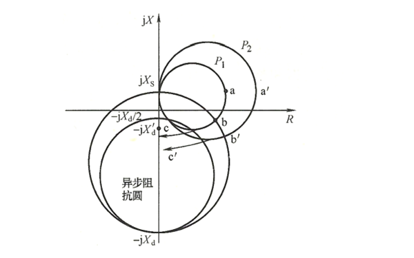 發(fā)電機(jī)失磁后機(jī)端測量阻抗的變化軌跡圖示.png