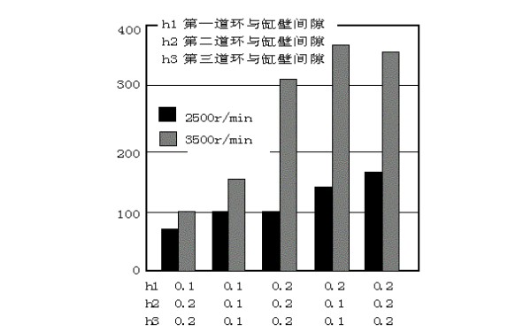 缸壁、活塞環壁間隙與機油耗量關系曲線圖.jpg