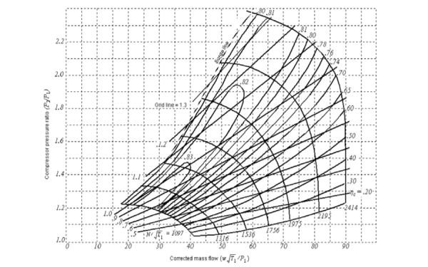 增壓器壓氣機通用特性曲線.png