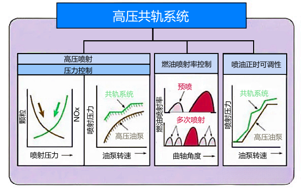 柴油機高壓共軌系統(tǒng)的特點.png