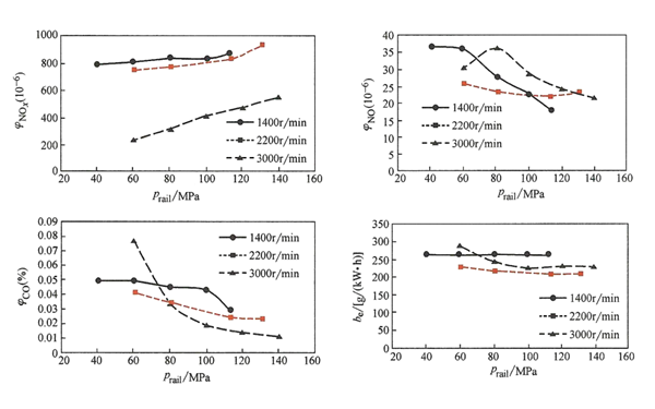 不同轉(zhuǎn)速下軌壓Prai對柴油發(fā)電機(jī)性能的影響曲線圖.png