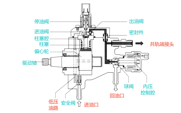 柴油機(jī)電噴系統(tǒng)高壓油泵結(jié)構(gòu)圖.png