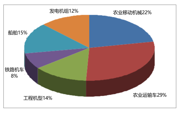 各類非道用發動機的燃油消耗比例.png