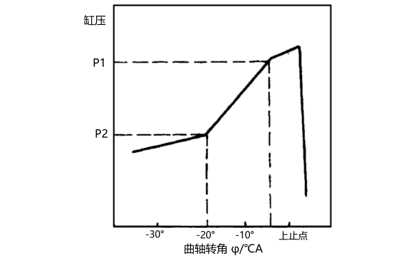 柴油機缸壓和曲軸轉角關系圖.png