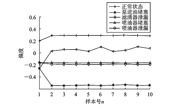 PT燃油系統故障偏度信號曲線.png