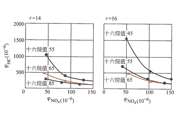 壓縮比和十六烷值對排放特性的影響-柴油發(fā)電機組.png