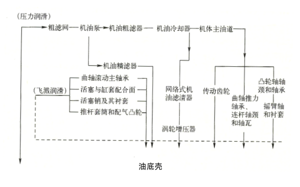 增壓柴油機潤滑系統油路.png