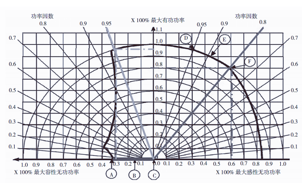 發電機功率因數曲線.png