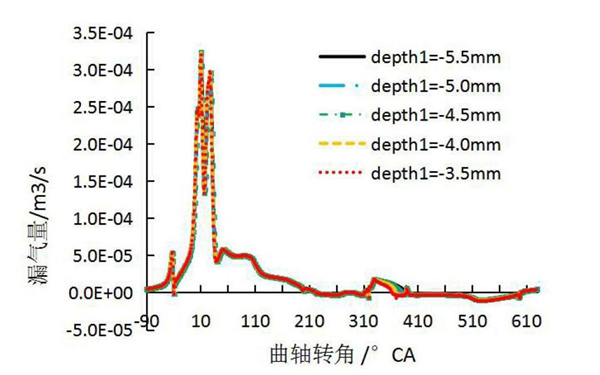 環(huán)槽深度對(duì)竄氣量的影響曲線圖-柴油發(fā)電機(jī)組.png