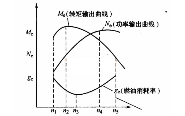 柴油機的外特性曲線圖.png