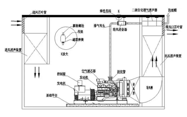 柴發機房環保降噪安裝圖-康明斯柴油發電機組.png