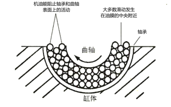 機油像許多小球軸承充滿在軸與缸體之間形成滑動.png