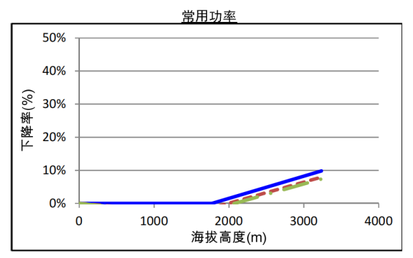 QSZ13-G7康明斯發電機組高原常用功率曲線（1800轉）.png