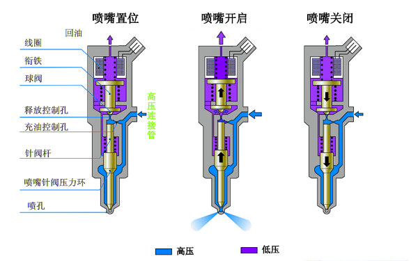 電磁閥噴油器工作過程.png