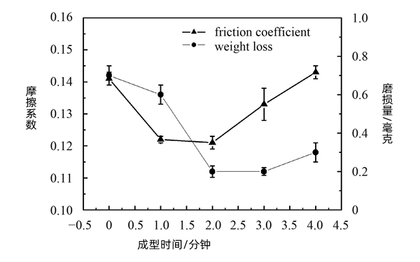 缸套摩擦因數(shù)和磨損量隨時(shí)間變化曲線圖-柴油發(fā)電機(jī)組.png