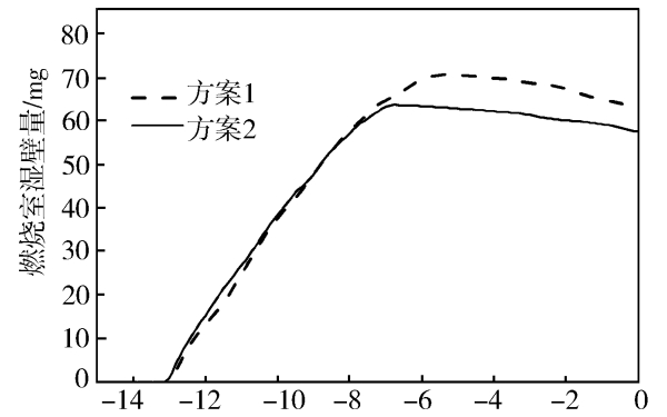 柴油機燃燒室濕壁量對比曲線圖.jpg